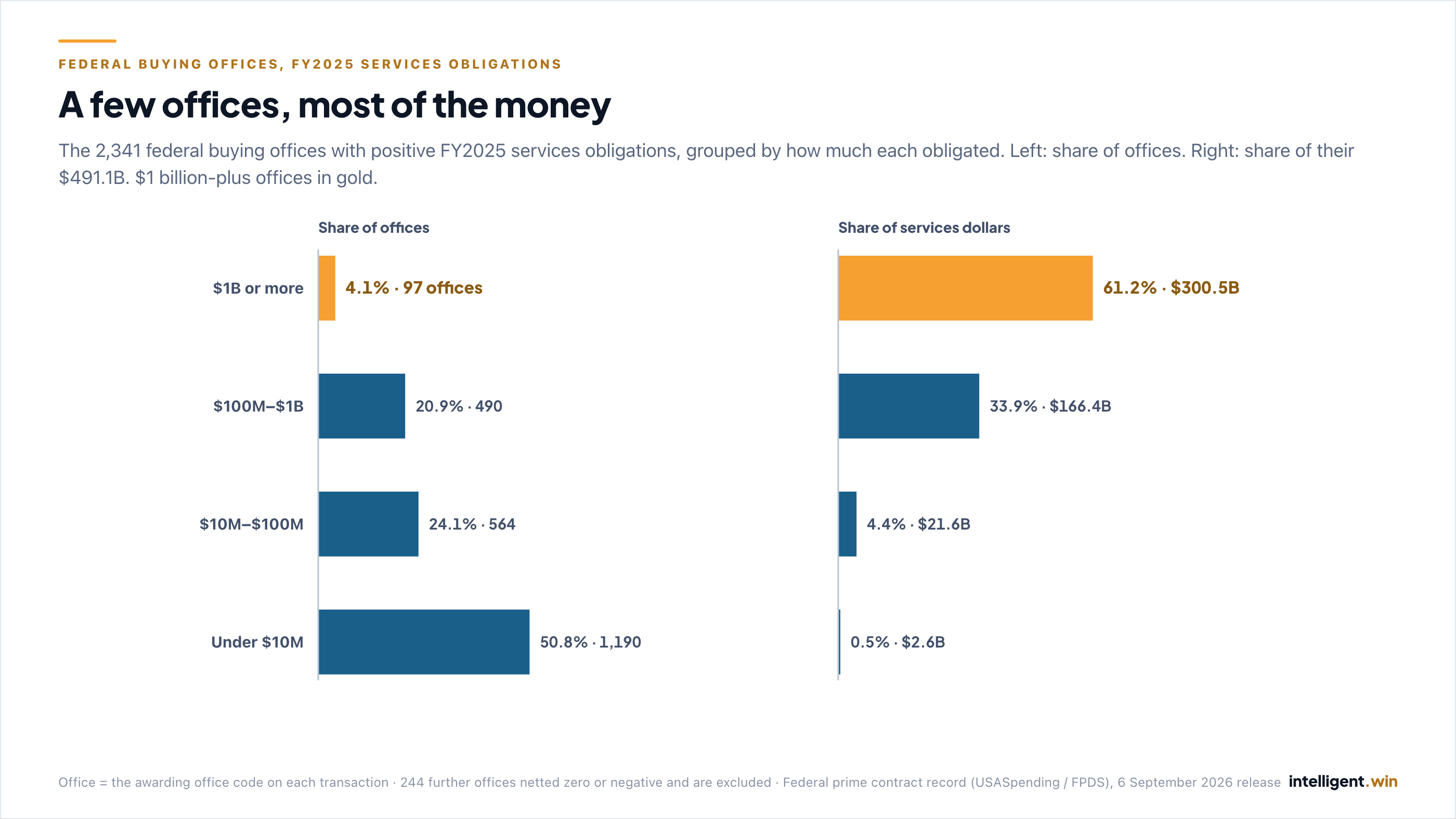 Two-panel bar chart of the 2,341 federal buying offices with positive FY2025 services obligations, grouped by size. Offices obligating $1 billion or more, in gold: 4.1% of offices, 61.2% of dollars. $100 million to $1 billion: 20.9% of offices, 33.9% of dollars. $10 million to $100 million: 24.1% of offices, 4.4% of dollars. Under $10 million: 50.8% of offices, 0.5% of dollars.