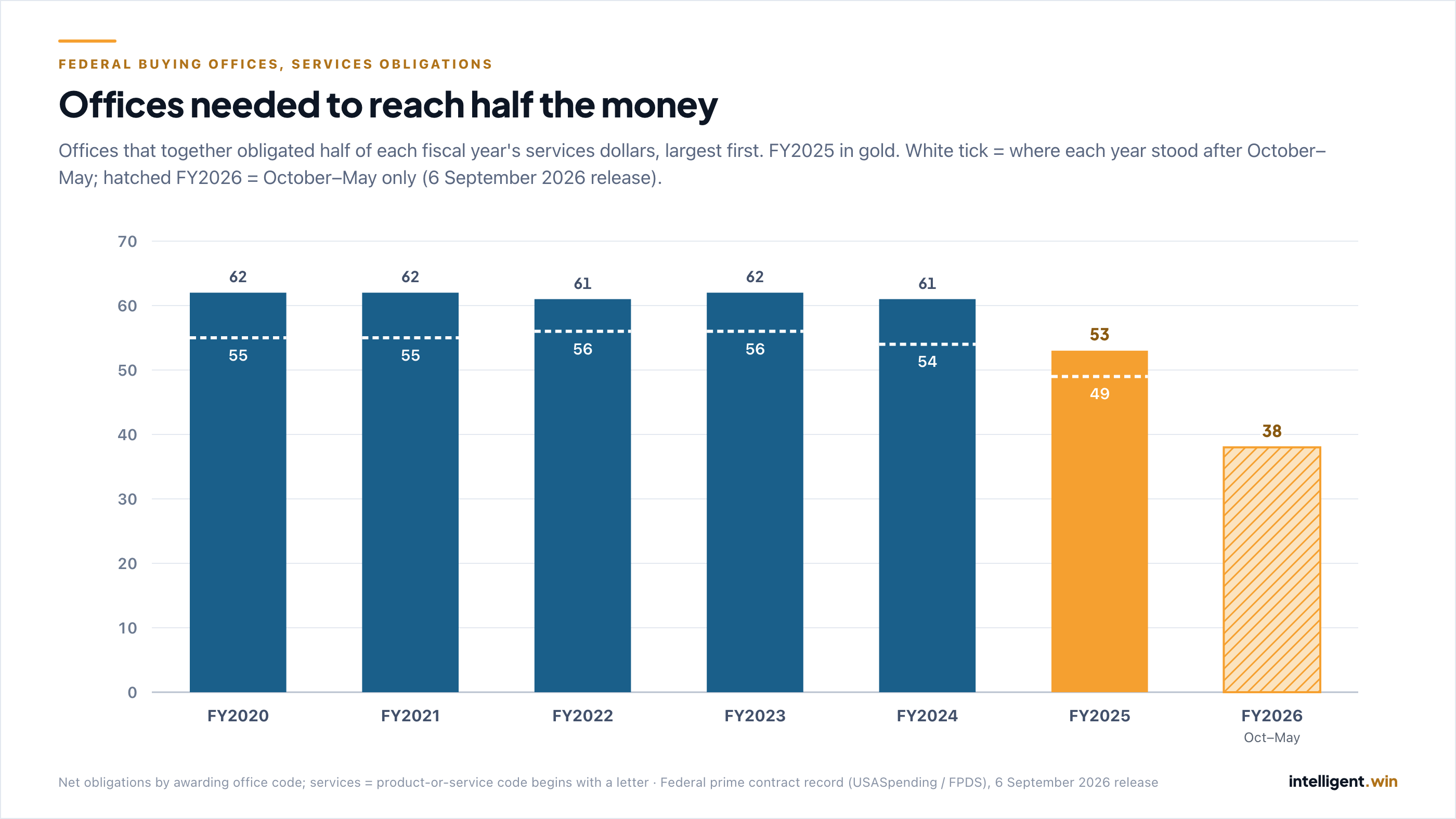 Bar chart of the number of federal buying offices that together obligated half of each fiscal year's services dollars: FY2020 62, FY2021 62, FY2022 61, FY2023 62, FY2024 61, FY2025 53 in gold, with a white dashed tick on each bar at its October–May value (55, 55, 56, 56, 54, 49) and a hatched FY2026 October–May bar at 38.