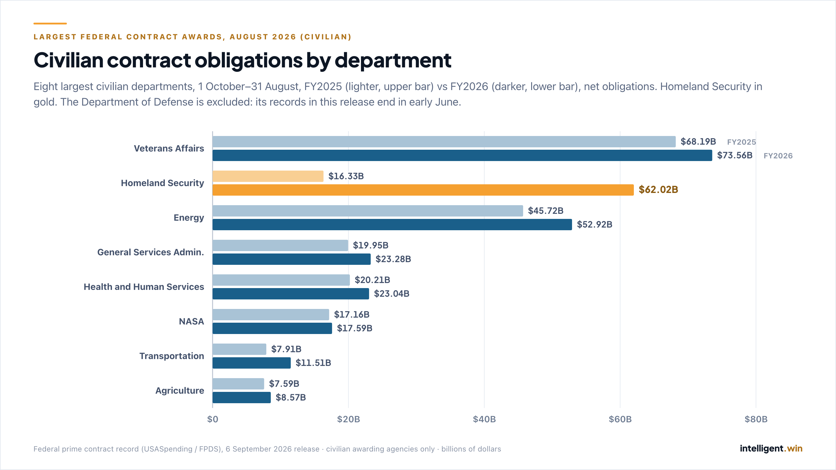 Paired horizontal bar chart of civilian contract obligations by department, 1 October to 31 August, FY2025 versus FY2026. Homeland Security, in gold, rises from $16.33B to $62.02B. Veterans Affairs goes from $68.19B to $73.56B, Energy from $45.72B to $52.92B; the other five departments move by less than $4B each. Defense is excluded because its records in this release end in early June.