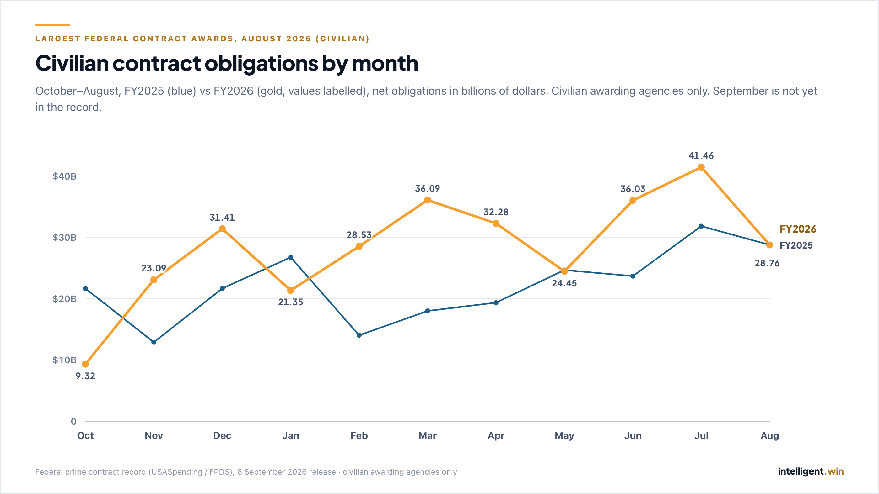 Line chart of civilian contract obligations by month, October to August, FY2025 versus FY2026. FY2026 runs above FY2025 in most months from November, peaks at $41.46B in July, and falls to $28.76B in August, level with FY2025's $28.77B. October FY2026 reads $9.32B against $21.67B.