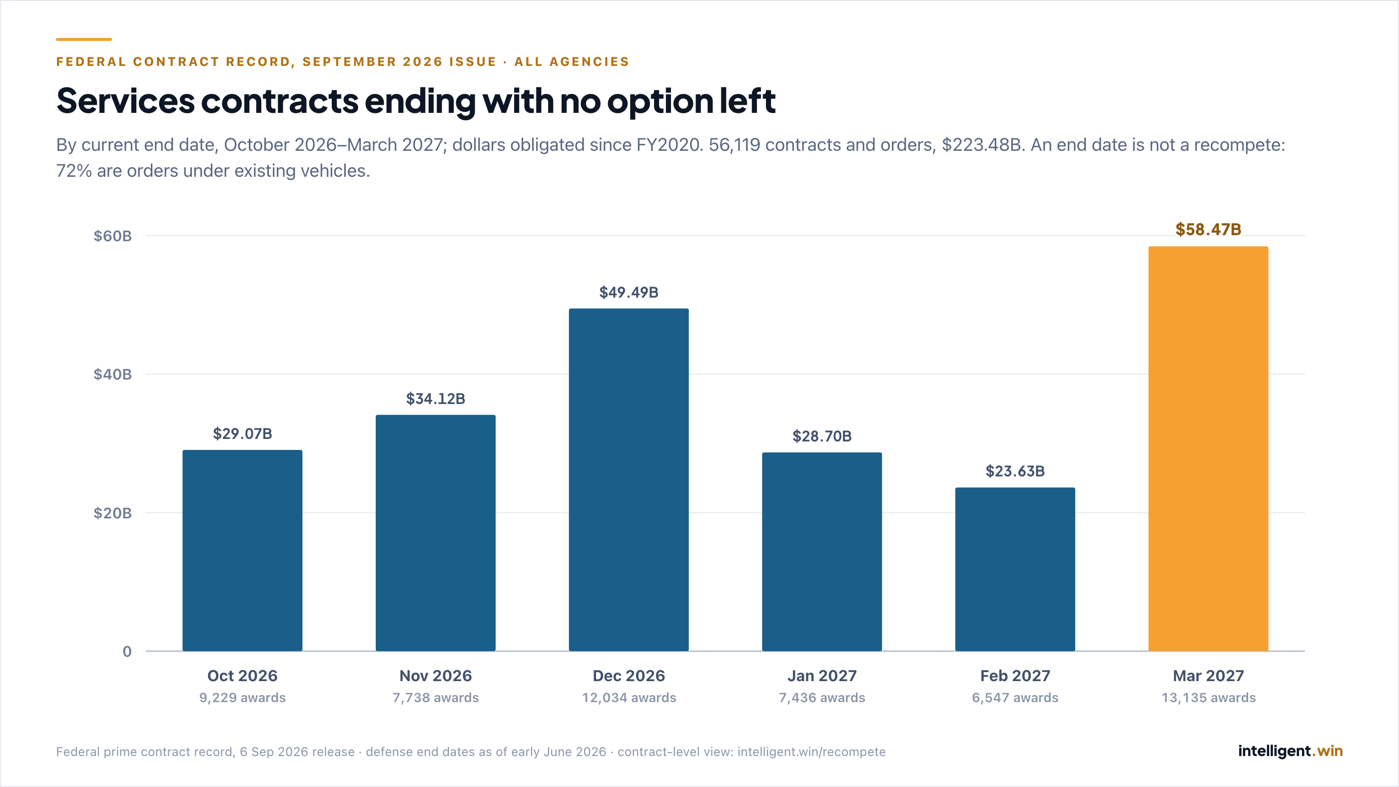 Bar chart of services contracts and orders reaching their current end date with no option period left, by month, October 2026 to March 2027, measured by dollars obligated since FY2020. October $29.07B, November $34.12B, December $49.49B, January $28.70B, February $23.63B, March $58.47B, the largest. 56,119 contracts and orders in total.