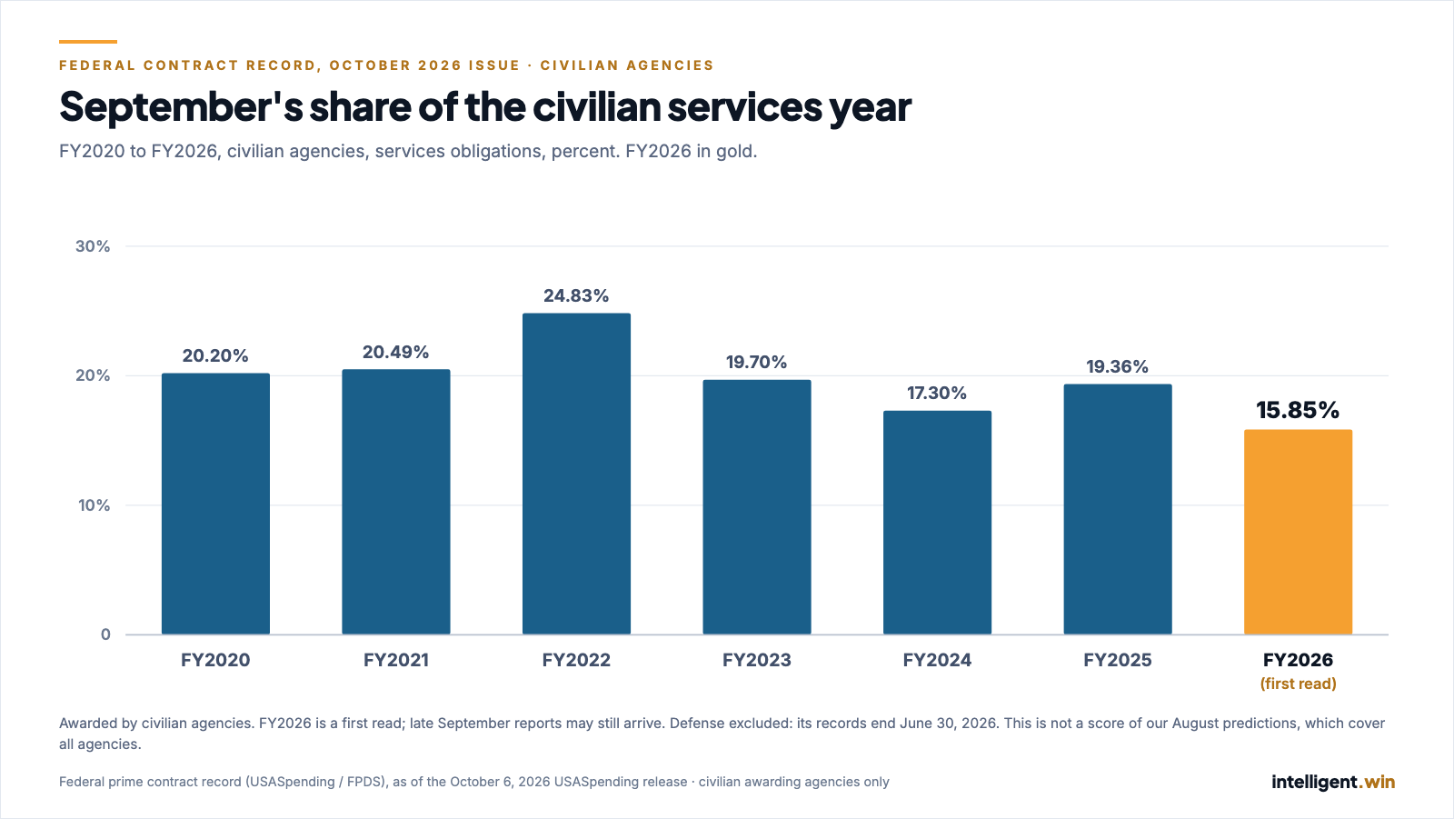 Vertical bar chart of September's share of the civilian services year, FY2020 to FY2026, civilian agencies, services obligations. FY2020 20.20%; FY2021 20.49%; FY2022 24.83%; FY2023 19.70%; FY2024 17.30%; FY2025 19.36%; FY2026 (first read), in gold, 15.85%, the lowest of the seven years.