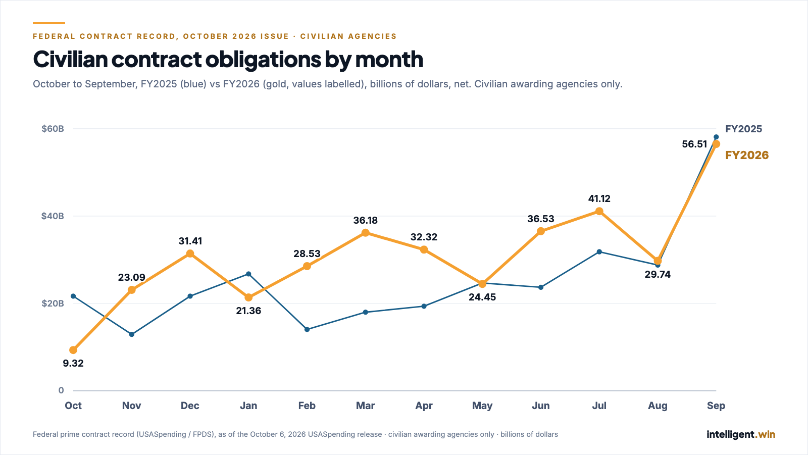 Line chart of civilian contract obligations by month, October to September, FY2025 vs FY2026, billions of dollars, net. FY2026: Oct 9.32, Nov 23.09, Dec 31.41, Jan 21.36, Feb 28.53, Mar 36.18, Apr 32.32, May 24.45, Jun 36.53, Jul 41.12, Aug 29.74, Sep 56.51. FY2025: Oct 21.67, Nov 12.90, Dec 21.66, Jan 26.75, Feb 14.03, Mar 17.99, Apr 19.36, May 24.67, Jun 23.69, Jul 31.83, Aug 28.77, Sep 58.13.