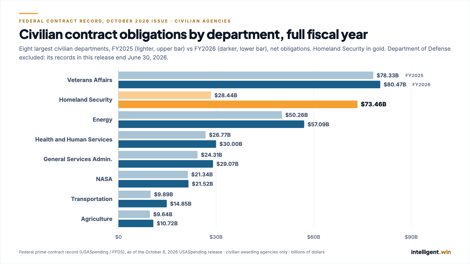 Paired horizontal bar chart of civilian contract obligations by department, FY2025 vs FY2026, billions of dollars, net. Veterans Affairs 78.33 to 80.47; Homeland Security, in gold, 28.44 to 73.46; Energy 50.26 to 57.09; Health and Human Services 26.77 to 30.00; General Services Administration 24.31 to 29.07; NASA 21.34 to 21.52; Transportation 9.89 to 14.85; Agriculture 9.64 to 10.72.