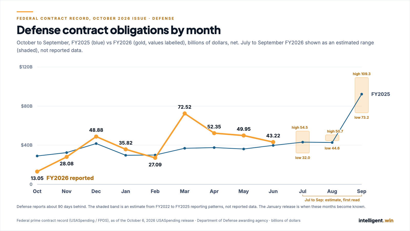 Line chart of defense contract obligations by month, October to September, billions of dollars, net. FY2025: Oct 29.01, Nov 32.46, Dec 41.72, Jan 29.74, Feb 30.00, Mar 36.88, Apr 37.60, May 36.17, Jun 39.84, Jul 43.20, Aug 42.82, Sep 92.35. FY2026 reported, in gold, October to June: Oct 13.05, Nov 28.08, Dec 48.88, Jan 35.82, Feb 27.09, Mar 72.52, Apr 52.35, May 49.95, Jun 43.22. July to September FY2026 shown as estimated ranges, not reported data: July 32.0 to 54.5, August 44.6 to 50.7, September 73.2 to 109.3.