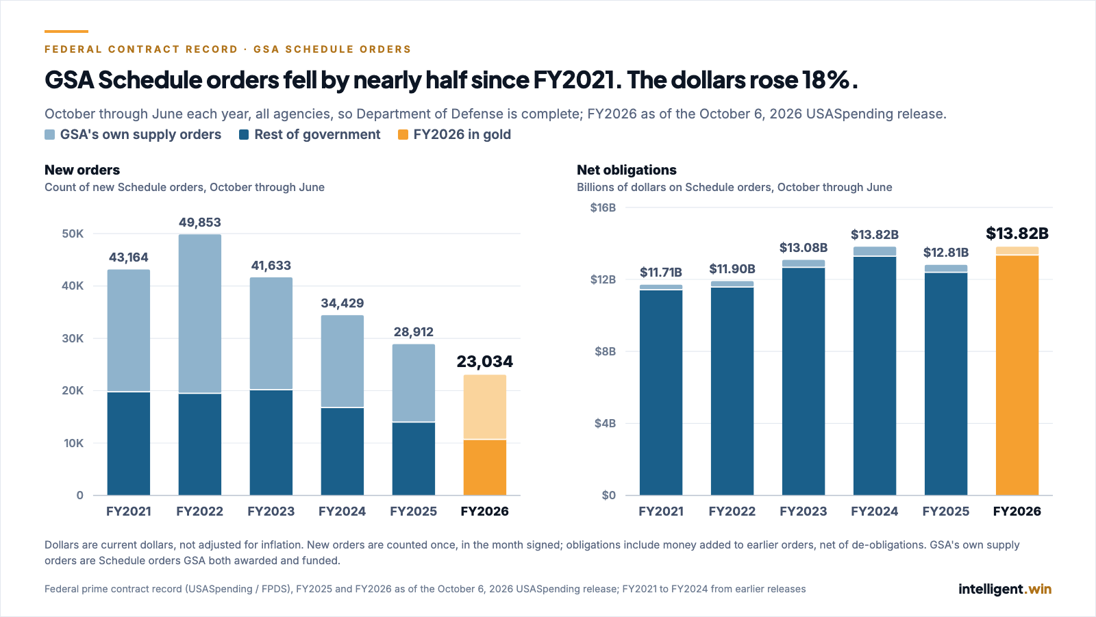 Two stacked bar charts sharing one fiscal-year axis. Top, new GSA Schedule orders October through June, GSA's own supply orders plus rest of government: FY2021 23,365 plus 19,799 equals 43,164; FY2022 30,360 plus 19,493 equals 49,853; FY2023 21,437 plus 20,196 equals 41,633; FY2024 17,650 plus 16,779 equals 34,429; FY2025 14,904 plus 14,008 equals 28,912; FY2026 12,322 plus 10,712 equals 23,034. Bottom, net obligations on Schedule orders over the same months: FY2021 $11.7B; FY2022 $11.9B; FY2023 $13.1B; FY2024 $13.8B; FY2025 $12.8B; FY2026 $13.8B, of which GSA's own supply orders were $0.3B to $0.5B each year.
