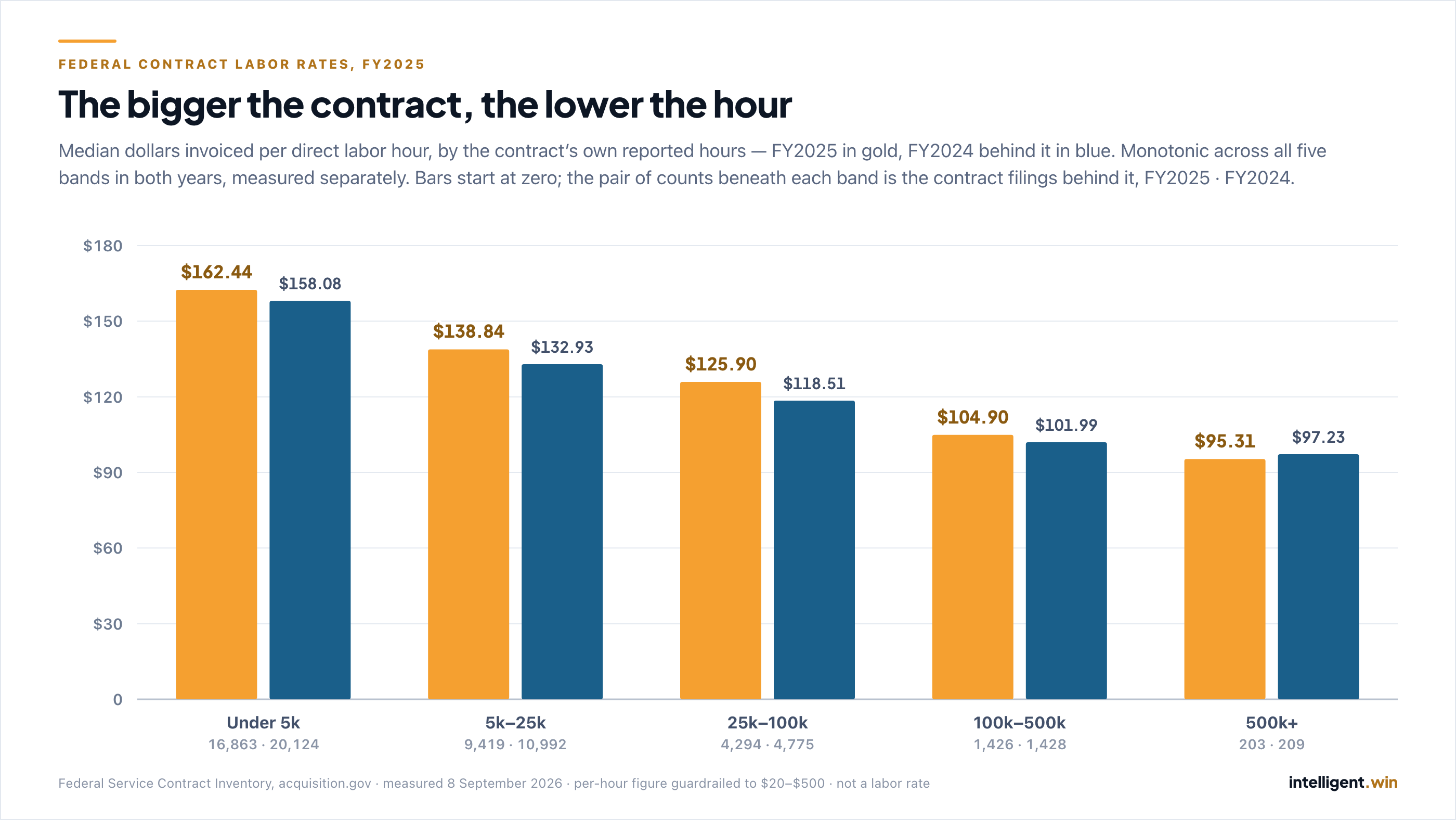 Grouped bar chart of median dollars invoiced per direct labor hour by contract size, FY2025 in house gold and FY2024 in house chart blue at a shared zero baseline. The figure steps down at every band in both years: under 5,000 hours $162.44 and $158.08; 5,000–25,000 hours $138.84 and $132.93; 25,000–100,000 hours $125.90 and $118.51; 100,000–500,000 hours $104.90 and $101.99; over 500,000 hours $95.31 and $97.23. The contract filings behind each band, FY2025 then FY2024, run 16,863 and 20,124; 9,419 and 10,992; 4,294 and 4,775; 1,426 and 1,428; 203 and 209.
