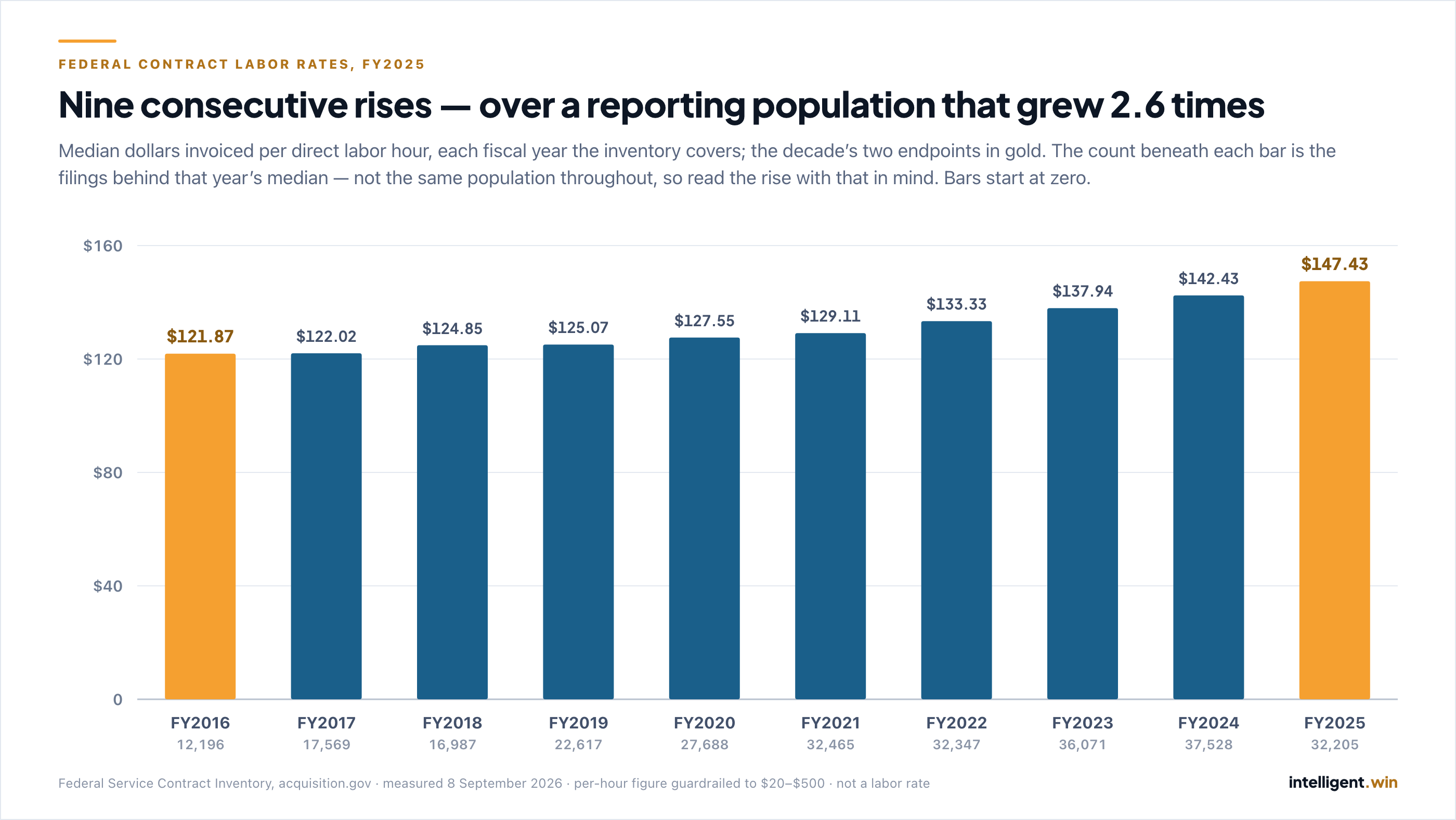 Bar chart of median dollars invoiced per direct labor hour for each fiscal year the inventory covers, FY2016 to FY2025, at a zero baseline, with the decade's two endpoints in house gold and the eight years between them in house chart blue. The median reads $121.87, $122.02, $124.85, $125.07, $127.55, $129.11, $133.33, $137.94, $142.43 and $147.43. The contract filings behind each year's median, shown beneath every bar, run 12,196; 17,569; 16,987; 22,617; 27,688; 32,465; 32,347; 36,071; 37,528; and 32,205 — not the same population throughout.