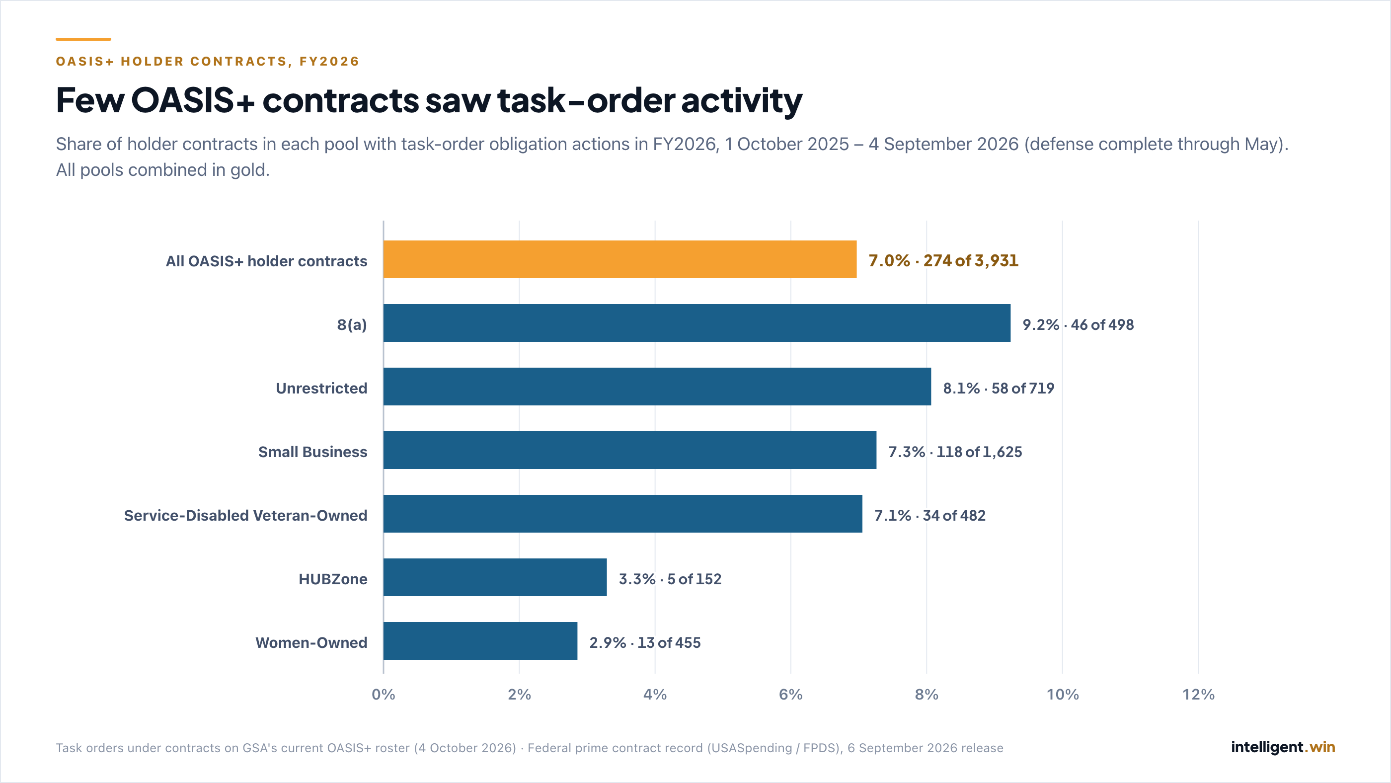 Horizontal bar chart of the share of OASIS+ holder contracts with task-order obligation actions in FY2026, by pool. All holder contracts, in gold: 7.0%, 274 of 3,931. 8(a): 9.2%, 46 of 498. Unrestricted: 8.1%, 58 of 719. Small Business: 7.3%, 118 of 1,625. Service-Disabled Veteran-Owned: 7.1%, 34 of 482. HUBZone: 3.3%, 5 of 152. Women-Owned: 2.9%, 13 of 455.
