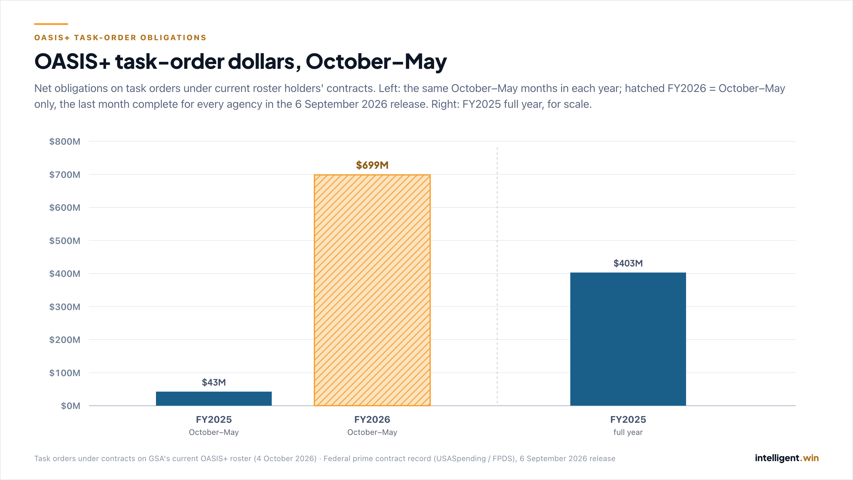 Bar chart of net OASIS+ task-order obligations. FY2025 October–May: $43 million. FY2026 October–May, hatched gold: $699 million. Shown separately, FY2025 full year: $403 million.
