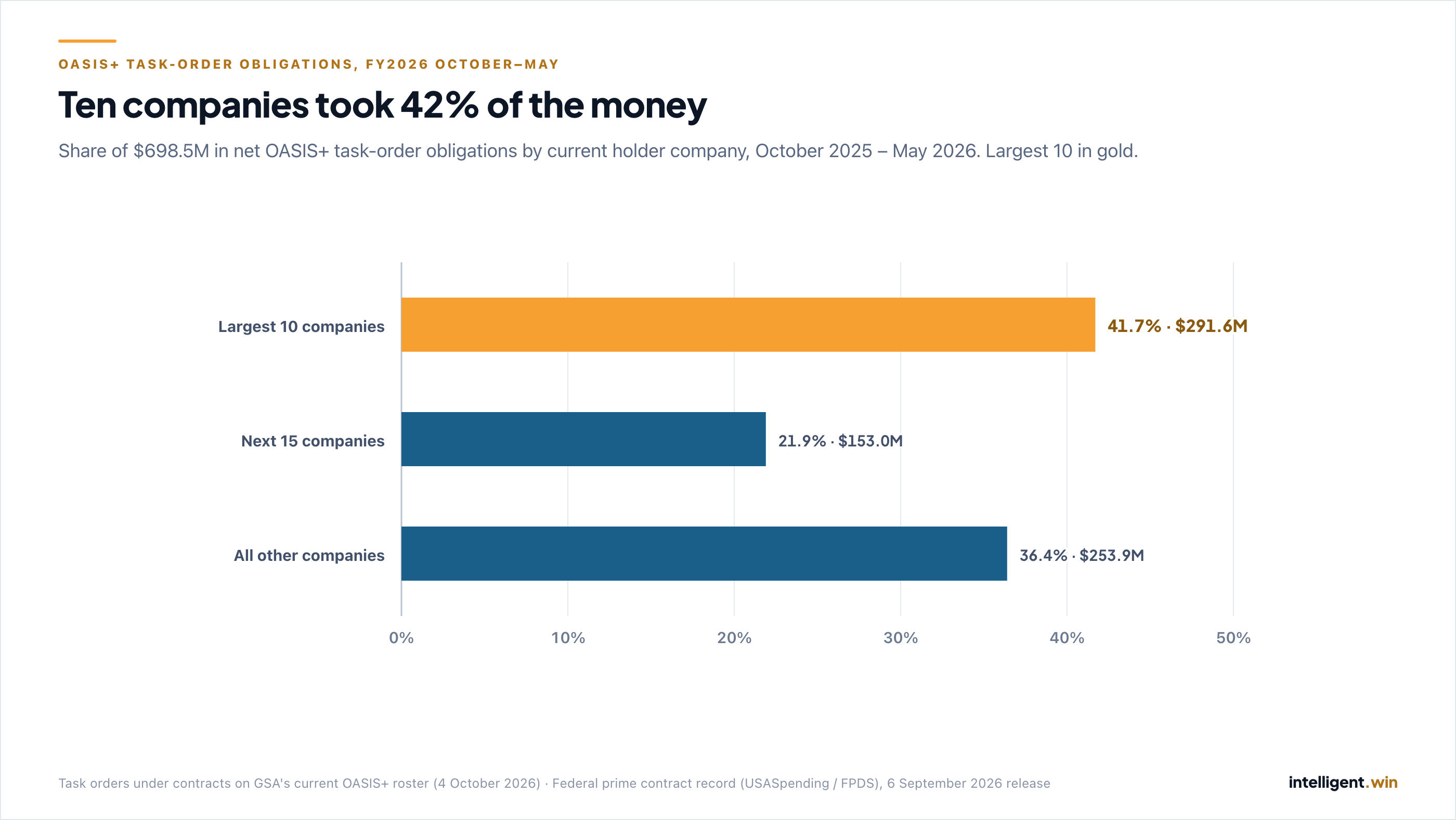 Horizontal bar chart of the share of $698.5 million in October–May FY2026 OASIS+ task-order obligations by current holder company. Largest 10 companies, in gold: 41.7%, $291.6 million. Next 15 companies: 21.9%, $153.0 million. All other companies: 36.4%, $253.9 million.