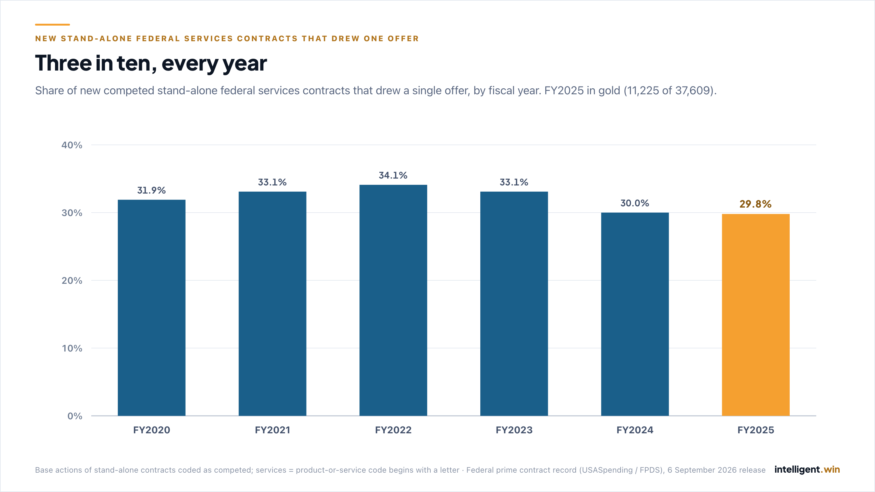 Bar chart of the share of new competed stand-alone federal services contracts that drew a single offer: FY2020 31.9%, FY2021 33.1%, FY2022 34.1%, FY2023 33.1%, FY2024 30.0%, and FY2025 29.8% in gold.