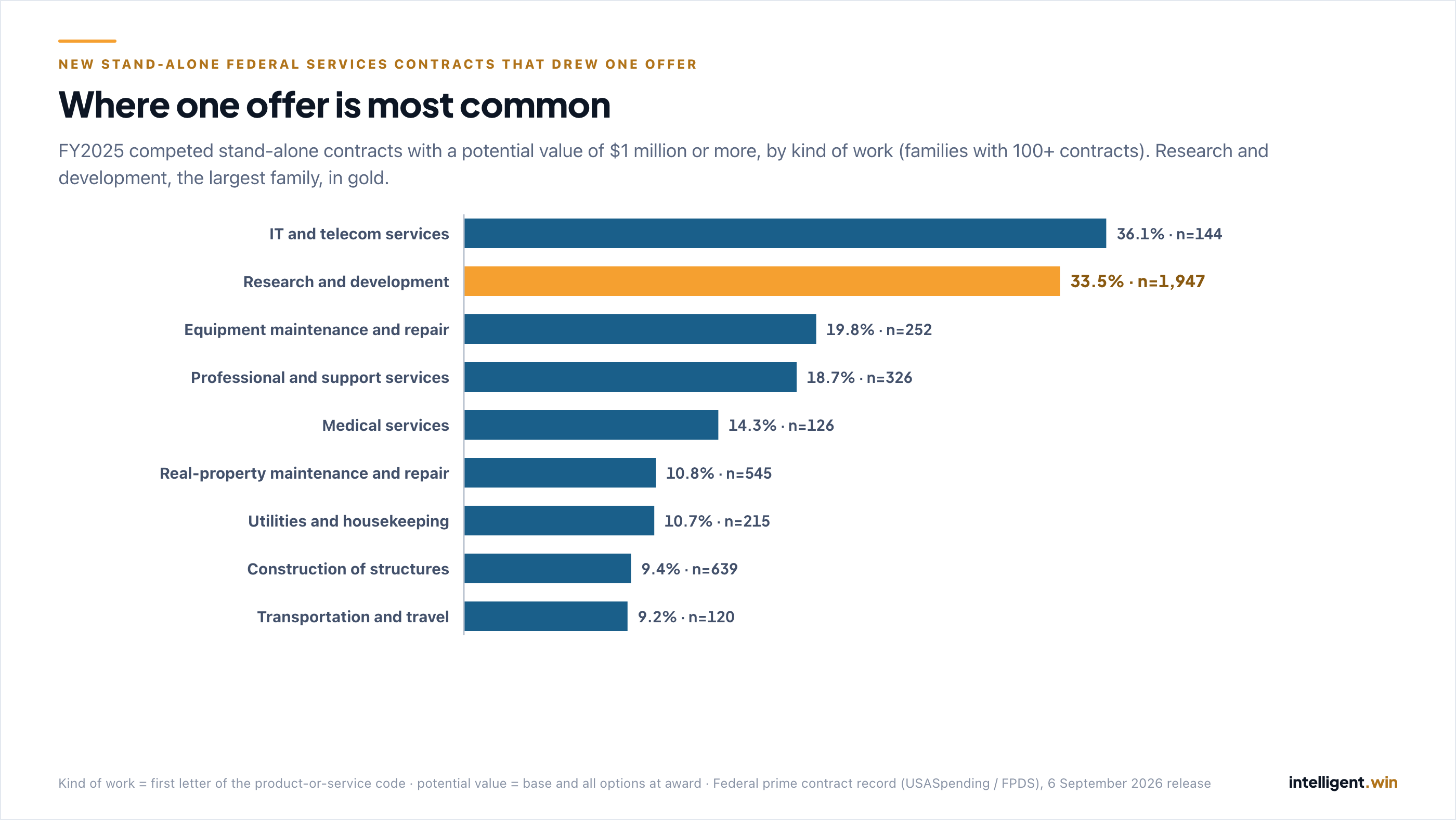 Horizontal bar chart of the single-offer share for FY2025 competed stand-alone contracts worth $1 million or more, by kind of work: IT and telecom 36.1%, research and development 33.5% in gold, equipment maintenance 19.8%, professional and support 18.7%, medical 14.3%, real-property maintenance 10.8%, utilities and housekeeping 10.7%, construction 9.4%, transportation 9.2%.