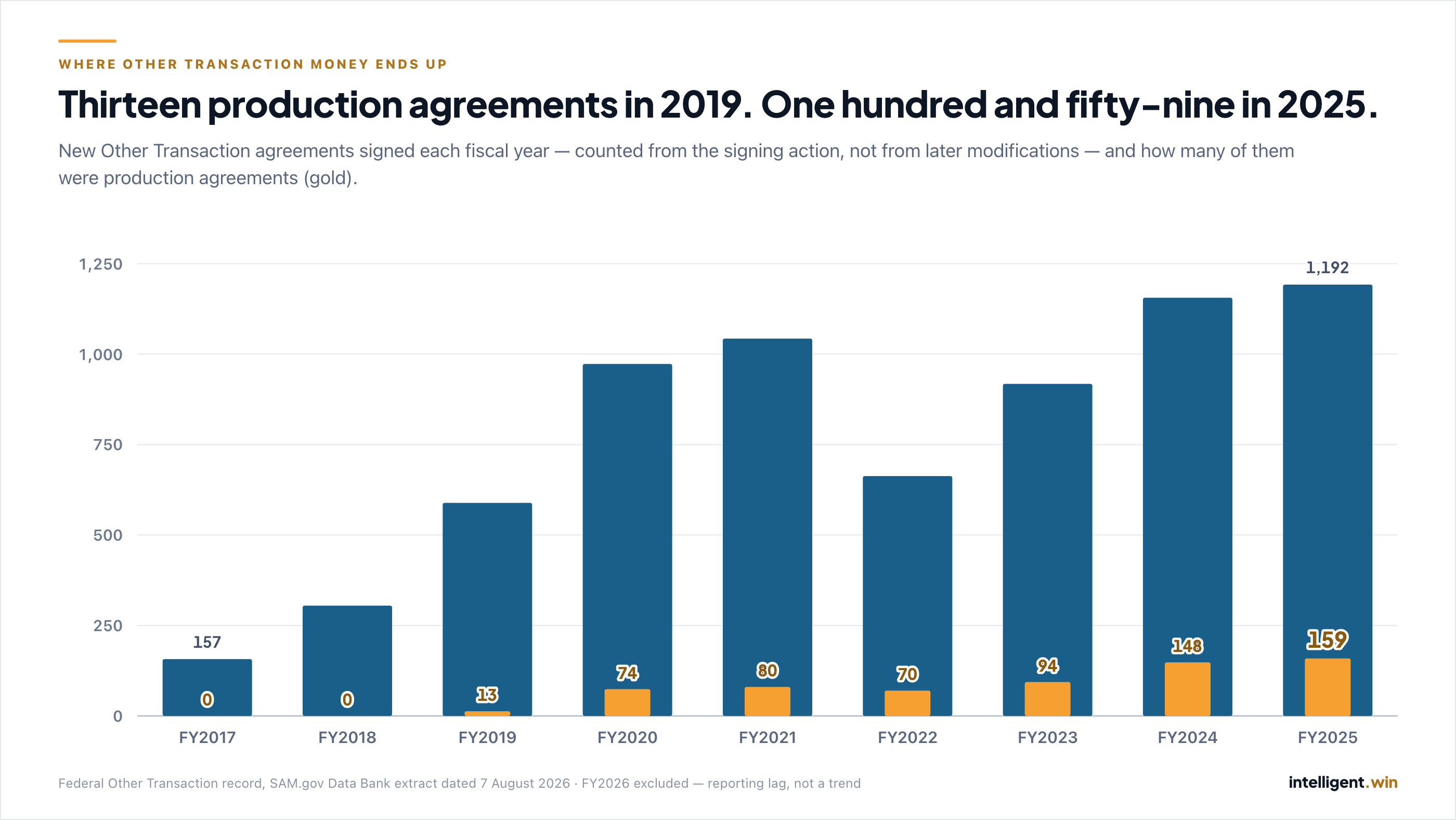 Grouped bar chart of new Other Transaction agreements signed each fiscal year, FY2017 to FY2025, in house chart blue, with production agreements drawn at the same baseline in house gold. New agreements rose from 157 in FY2017 to 1,192 in FY2025, while production agreements rose from 0 to 159 — 13.3% of everything signed in FY2025.