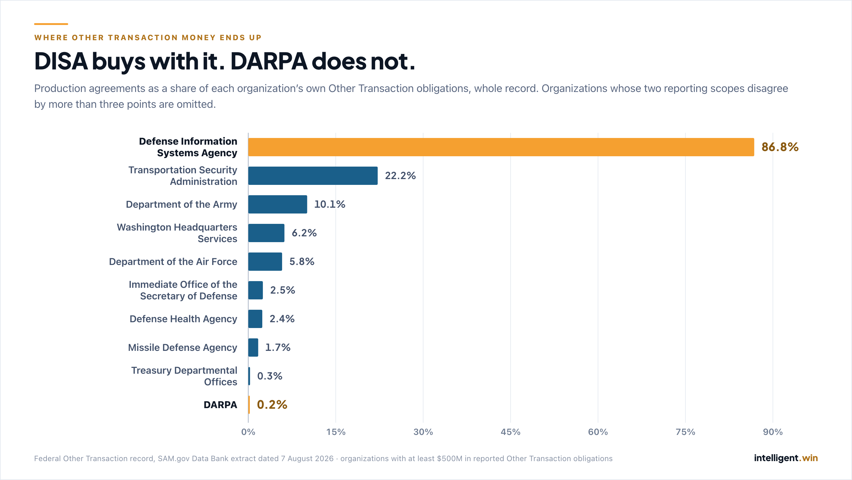 Horizontal bar chart of production share of Other Transaction obligations by buying organization, whole record, sorted high to low. The Defense Information Systems Agency leads at 86.8%, shown in house gold; DARPA sits lowest at 0.2%, also in house gold; the eight organizations between them, in house chart blue, range from 22.2% down to 0.3%.