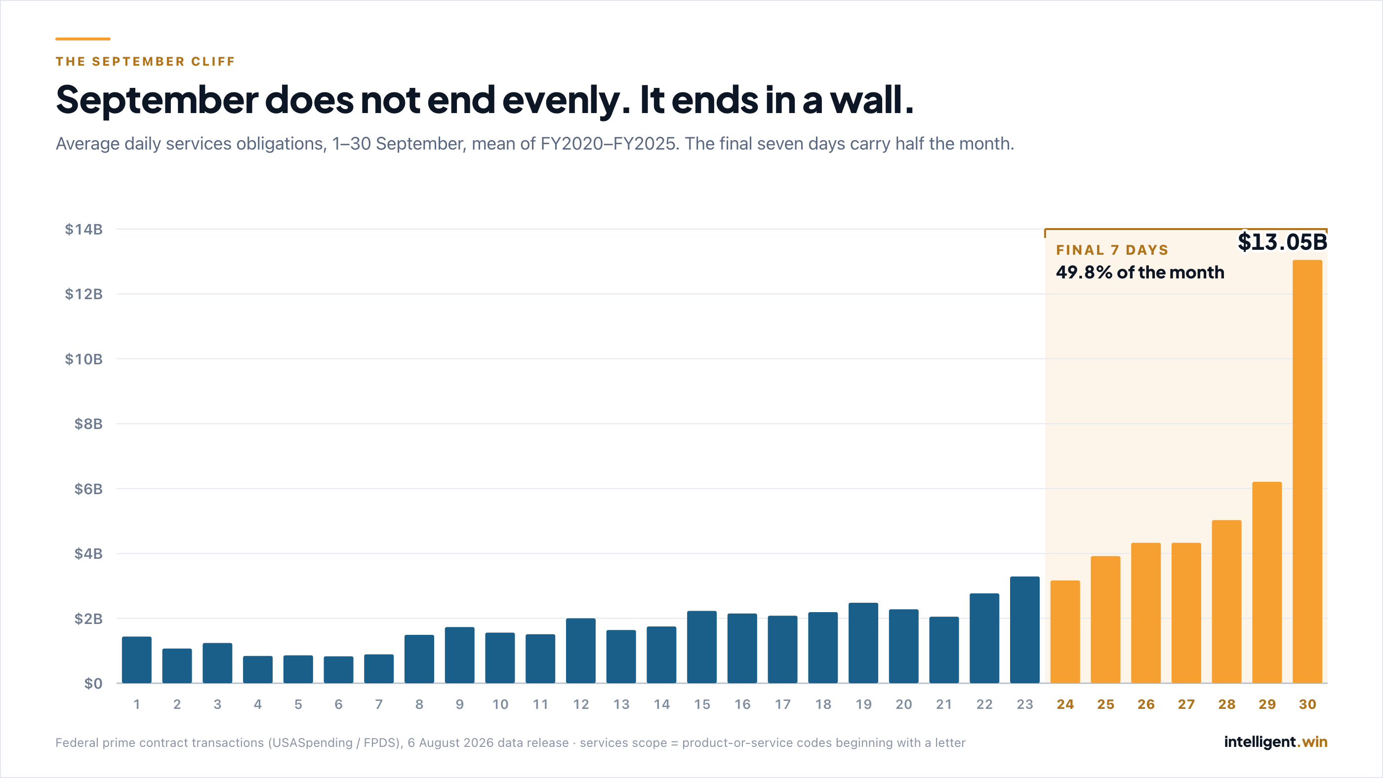 Bar chart of average daily federal services obligations across 1 to 30 September, six-year mean. Most of the month sits between $0.83B and $2B a day, rises through the twenties, and reaches $13.05B on 30 September. The final seven days, 24 to 30 September, carry 49.8% of the month.