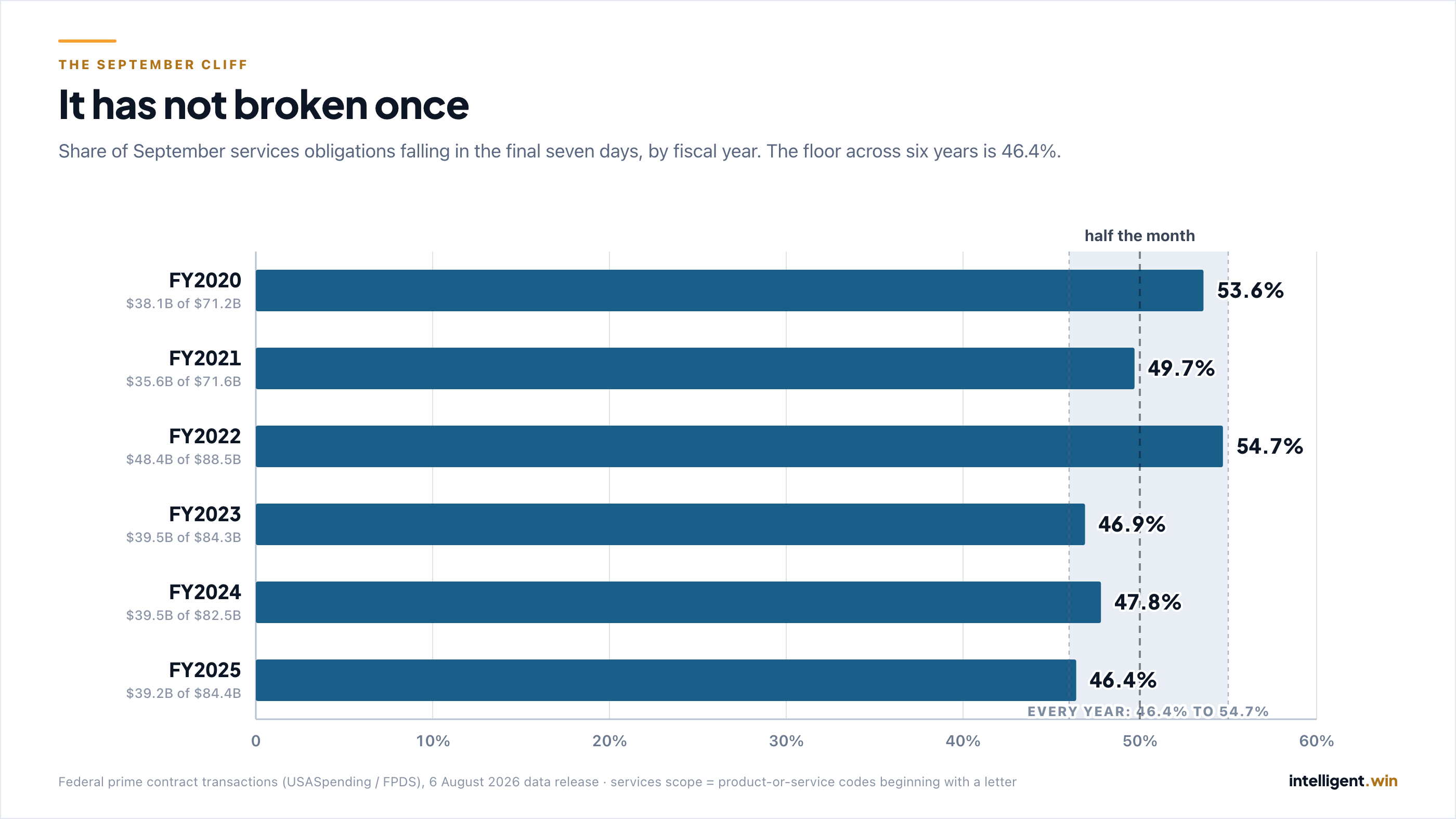 Bar chart of the share of September services obligations falling in the final seven days, by fiscal year: FY2020 53.6%, FY2021 49.7%, FY2022 54.7%, FY2023 46.9%, FY2024 47.8%, FY2025 46.4%. Every year falls inside a band from 46.4% to 54.7%.