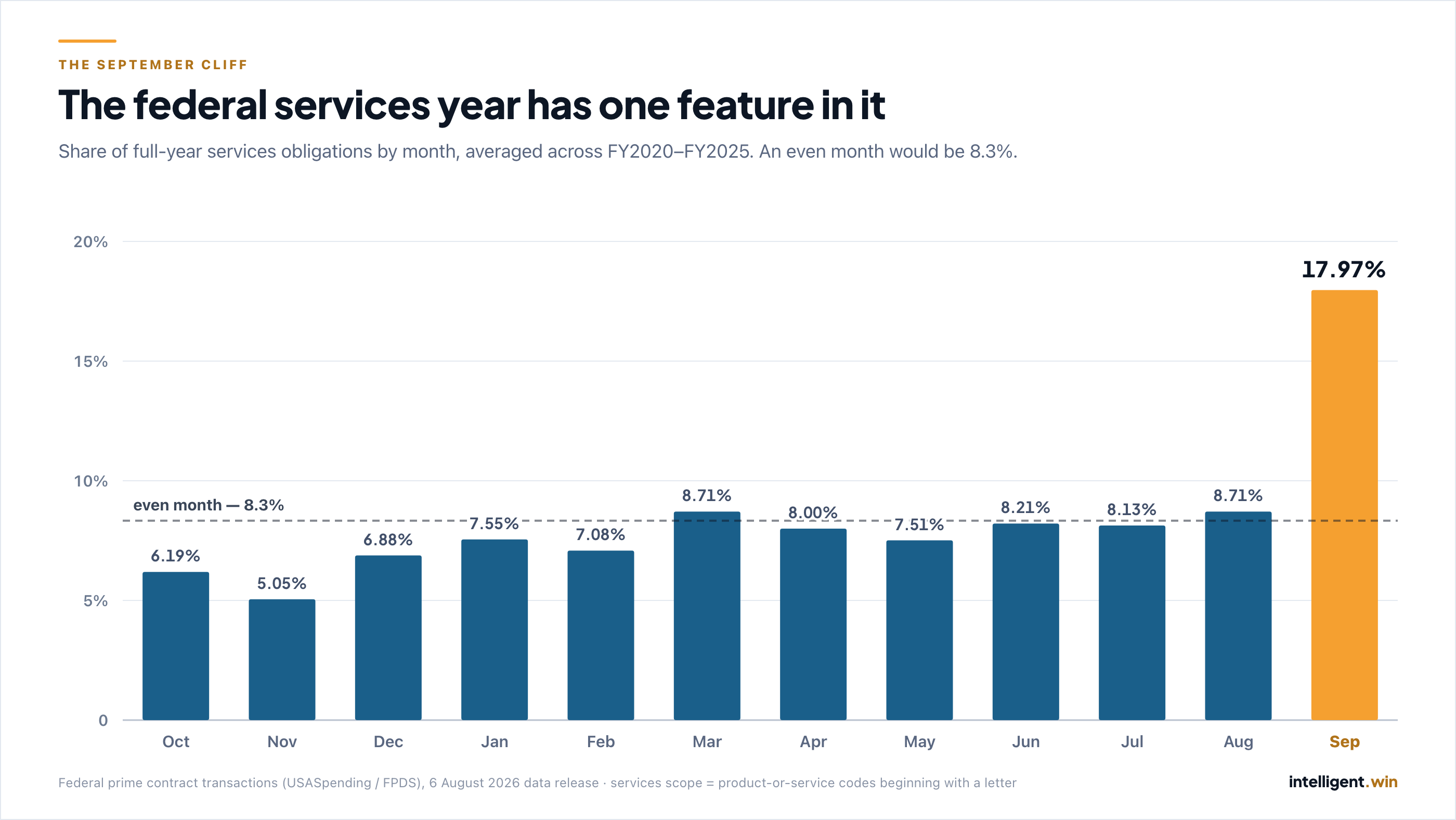Bar chart of the share of full-year federal services obligations by month, averaged across FY2020 to FY2025. Eleven months sit between 5.05% in November and 8.71% in March and August. September stands at 17.97%, more than double an even month's 8.3%.