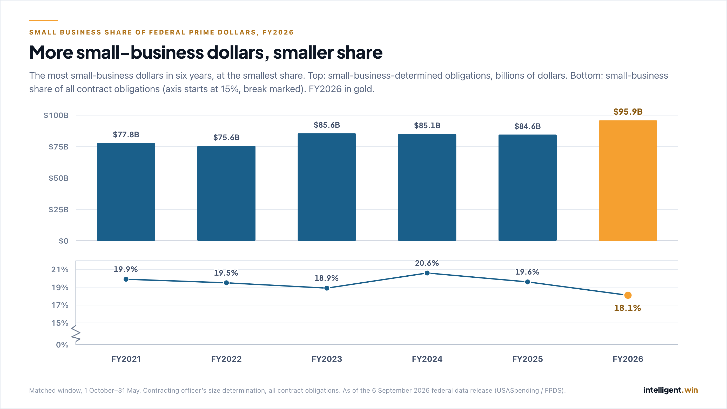 Two-panel chart for the 1 October to 31 May window, FY2021 to FY2026. Top panel, bars of small-business-determined obligations: $77.8B, $75.6B, $85.6B, $85.1B, $84.6B and, in gold, $95.9B for FY2026, the highest. Bottom panel, the small-business share of all contract obligations on an axis starting at 15%: 19.9%, 19.5%, 18.9%, 20.6%, 19.6% and, in gold, 18.1% for FY2026, the lowest.