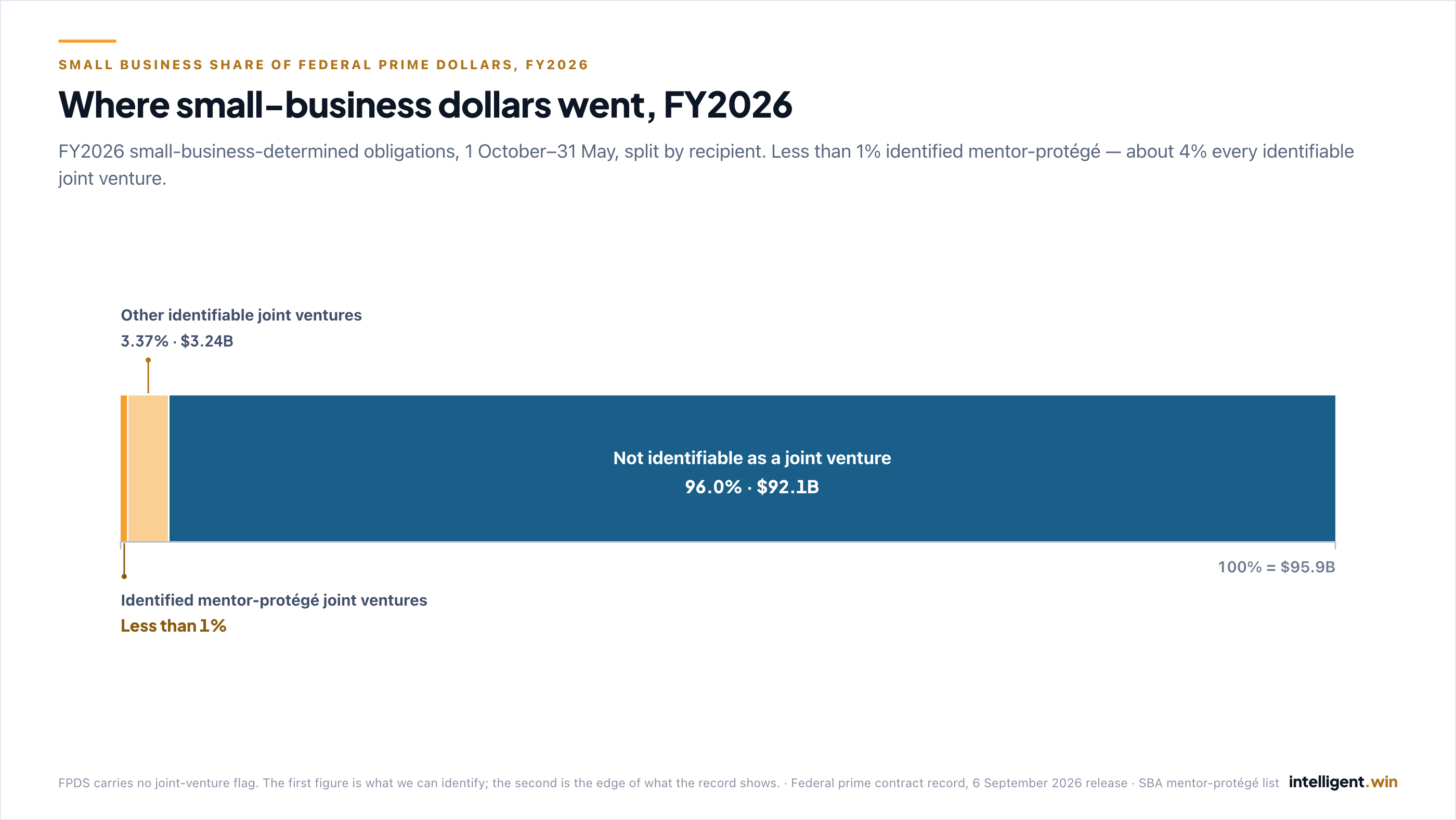 A single horizontal bar representing FY2026 small-business-determined obligations from 1 October to 31 May, $95.9B, split into three segments. A gold sliver at the left edge is identified mentor-protégé joint ventures, less than 1%. A light-gold segment is other identifiable joint ventures, 3.37% or $3.24B. The rest of the bar, in blue, is awardees not identifiable as a joint venture, 96.0% or $92.1B.